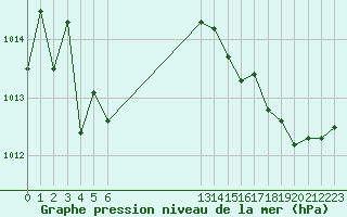 Courbe de la pression atmosphrique pour La Rochelle - Aerodrome (17)