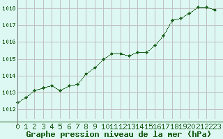 Courbe de la pression atmosphrique pour Jabbeke (Be)