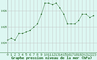 Courbe de la pression atmosphrique pour Biscarrosse (40)