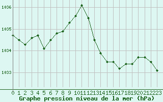 Courbe de la pression atmosphrique pour Tours (37)