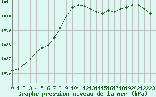 Courbe de la pression atmosphrique pour Connerr (72)