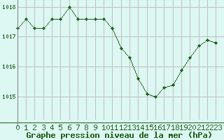 Courbe de la pression atmosphrique pour Verngues - Hameau de Cazan (13)