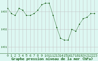 Courbe de la pression atmosphrique pour Dijon / Longvic (21)