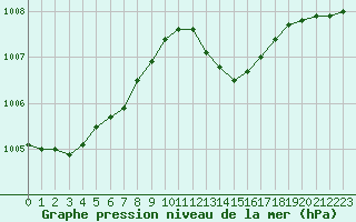 Courbe de la pression atmosphrique pour Cap de la Hve (76)