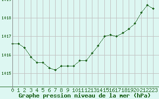 Courbe de la pression atmosphrique pour Bridel (Lu)