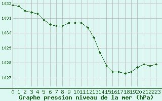 Courbe de la pression atmosphrique pour Lanvoc (29)