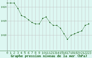 Courbe de la pression atmosphrique pour Le Mans (72)