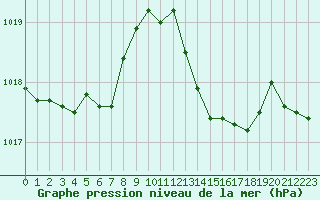 Courbe de la pression atmosphrique pour Pointe de Socoa (64)