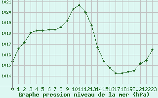 Courbe de la pression atmosphrique pour Recoubeau (26)