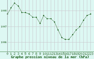 Courbe de la pression atmosphrique pour Le Luc (83)