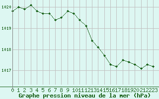 Courbe de la pression atmosphrique pour Thoiras (30)