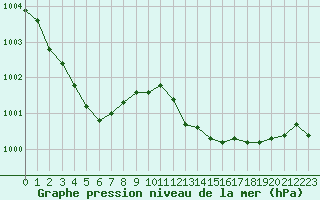 Courbe de la pression atmosphrique pour Brigueuil (16)