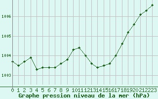 Courbe de la pression atmosphrique pour Corny-sur-Moselle (57)