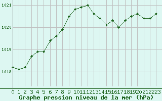 Courbe de la pression atmosphrique pour Blois-l