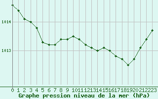 Courbe de la pression atmosphrique pour Deauville (14)