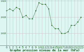 Courbe de la pression atmosphrique pour La Beaume (05)