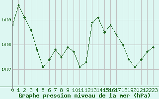 Courbe de la pression atmosphrique pour Epinal (88)