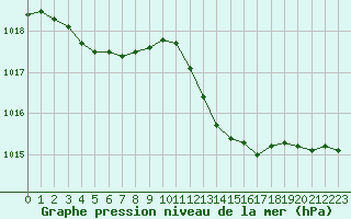 Courbe de la pression atmosphrique pour Vias (34)