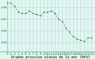 Courbe de la pression atmosphrique pour Bellefontaine (88)