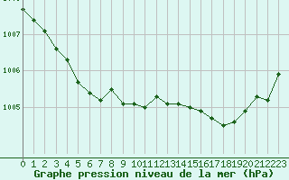 Courbe de la pression atmosphrique pour Ouessant (29)