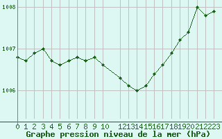 Courbe de la pression atmosphrique pour Charleville-Mzires (08)