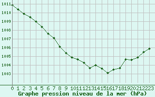 Courbe de la pression atmosphrique pour Melun (77)