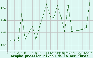 Courbe de la pression atmosphrique pour Saint-Martin-du-Bec (76)