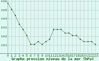Courbe de la pression atmosphrique pour Croisette (62)