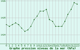 Courbe de la pression atmosphrique pour Bures-sur-Yvette (91)