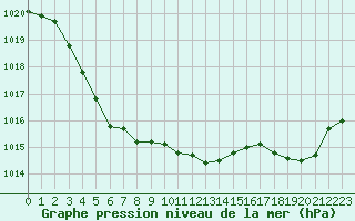 Courbe de la pression atmosphrique pour La Roche-sur-Yon (85)