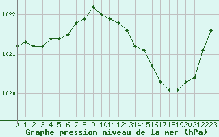 Courbe de la pression atmosphrique pour Dijon / Longvic (21)