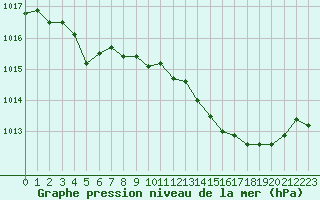 Courbe de la pression atmosphrique pour Ile Rousse (2B)