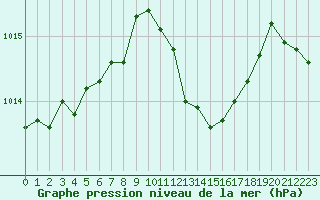 Courbe de la pression atmosphrique pour Rodez (12)