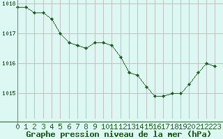 Courbe de la pression atmosphrique pour Pirou (50)