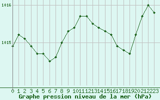 Courbe de la pression atmosphrique pour Hyres (83)