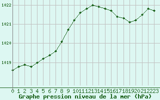 Courbe de la pression atmosphrique pour Boulogne (62)