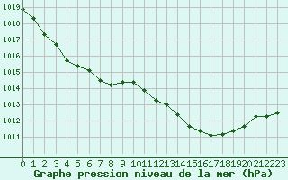 Courbe de la pression atmosphrique pour Thorrenc (07)