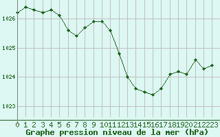 Courbe de la pression atmosphrique pour Chlons-en-Champagne (51)