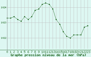 Courbe de la pression atmosphrique pour Lhospitalet (46)
