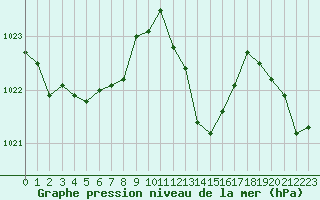 Courbe de la pression atmosphrique pour Paray-le-Monial - St-Yan (71)