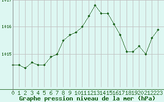 Courbe de la pression atmosphrique pour Nice (06)