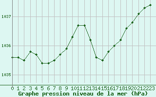 Courbe de la pression atmosphrique pour Dax (40)