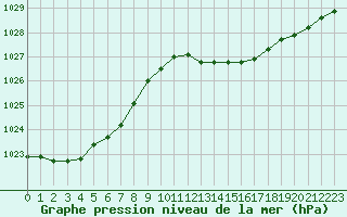 Courbe de la pression atmosphrique pour Nmes - Garons (30)