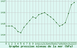 Courbe de la pression atmosphrique pour Cabris (13)