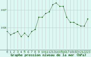 Courbe de la pression atmosphrique pour Gurande (44)