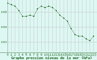 Courbe de la pression atmosphrique pour Ouessant (29)