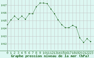 Courbe de la pression atmosphrique pour Castellbell i el Vilar (Esp)