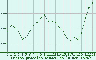 Courbe de la pression atmosphrique pour Le Luc - Cannet des Maures (83)