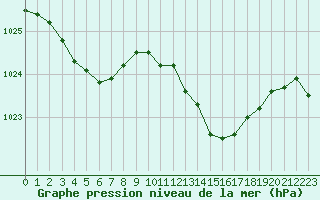 Courbe de la pression atmosphrique pour Villacoublay (78)