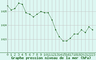 Courbe de la pression atmosphrique pour Villacoublay (78)